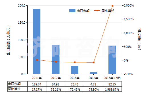 2011-2015年9月中國含有磺胺類藥品（未配定劑量或制成零售包裝）(HS30039010)出口總額及增速統(tǒng)計